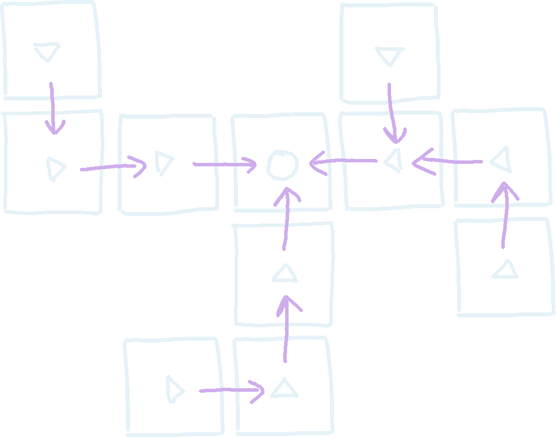Visualisation of tree edges, highlighted in purple. These edges will point in the same direction of the block slide directions.