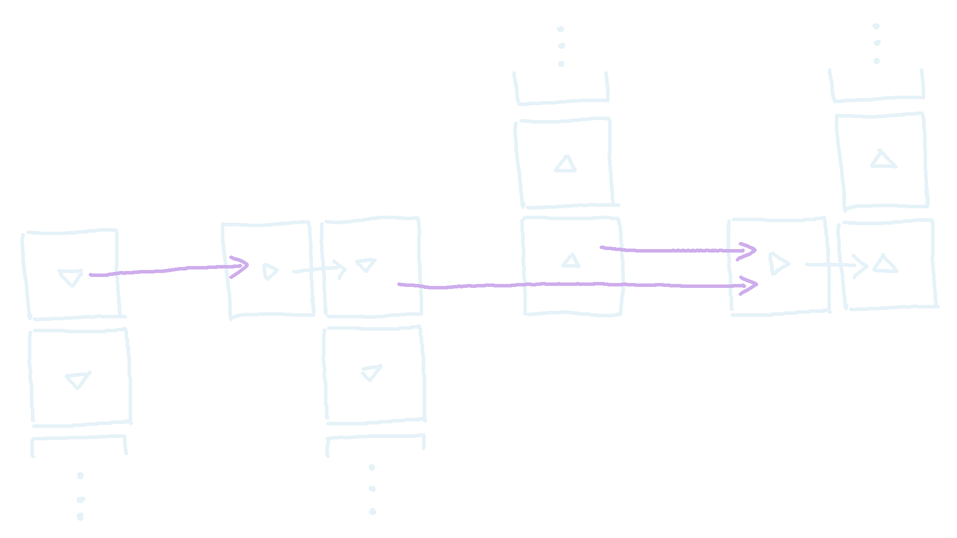 The number of edges added is greatly reduced.