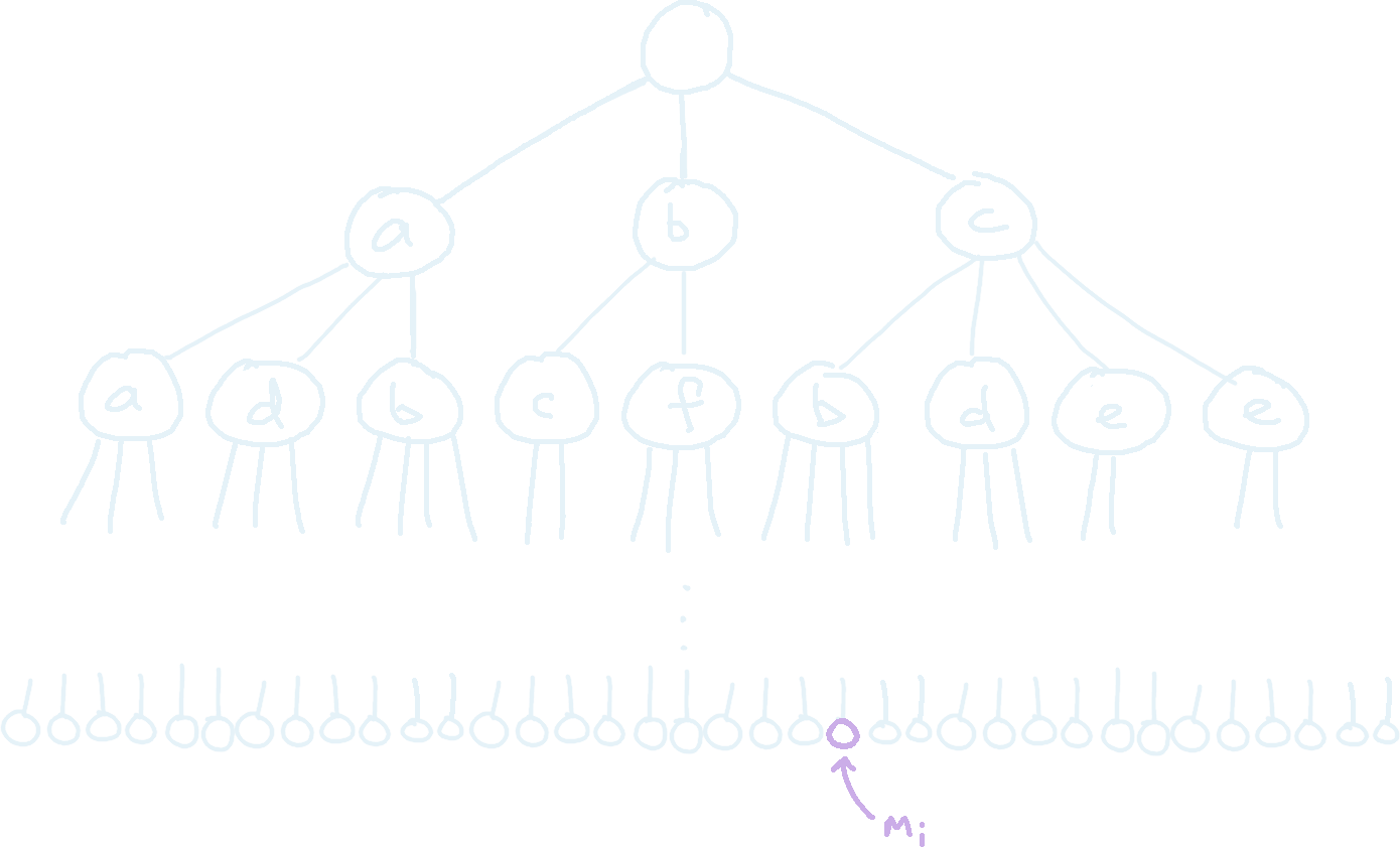 The Tree Representation of the Problem