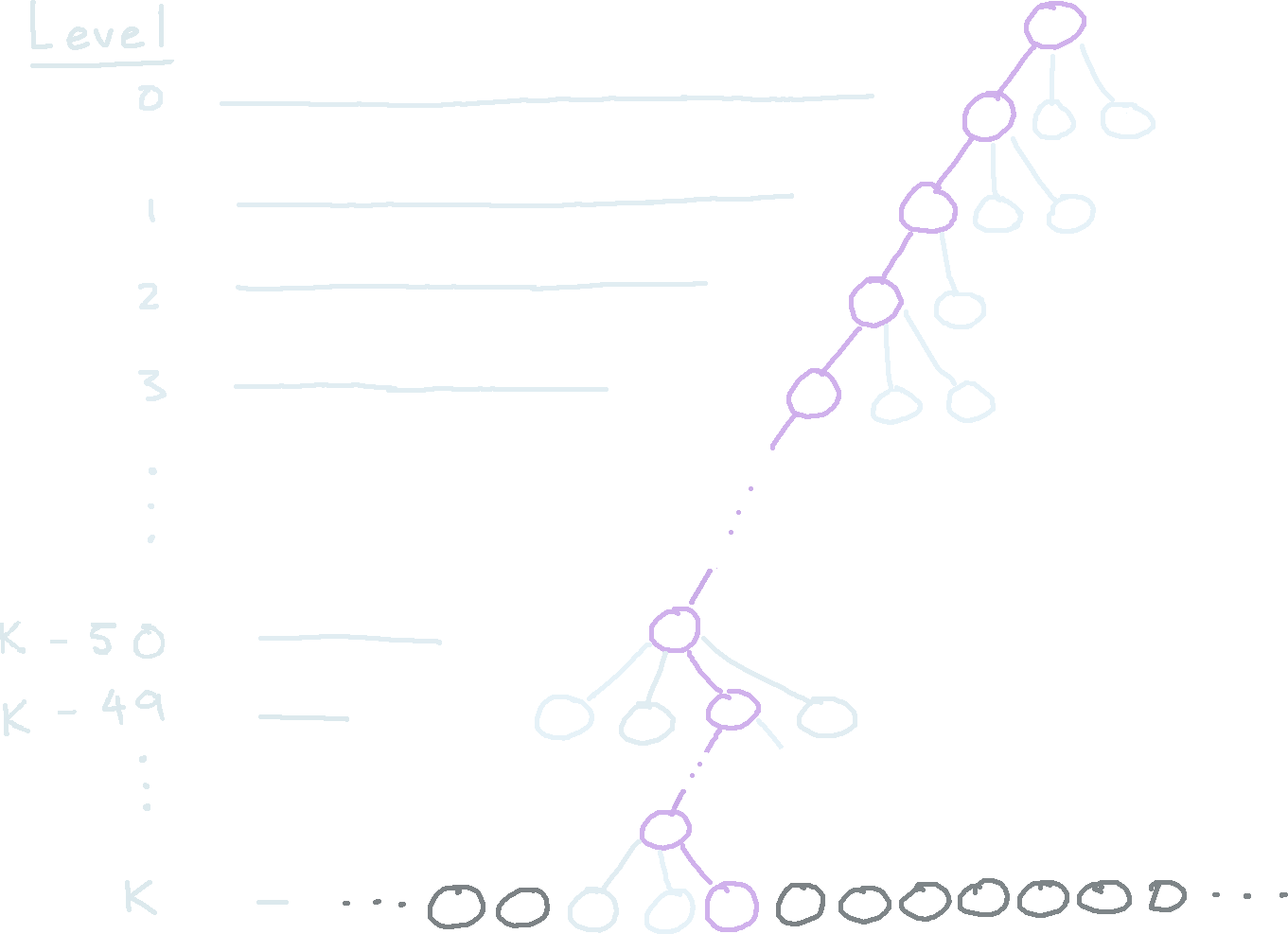 Nodes explored in the recursive expansion by level.