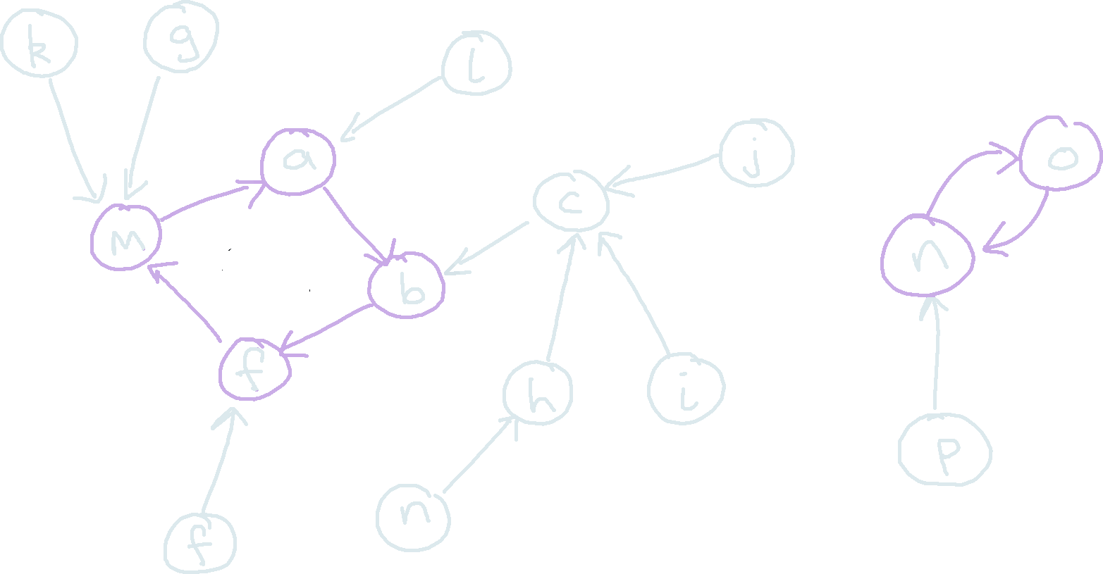 Sample graph of letters. Cycles are marked in purple,