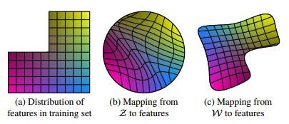 Visualisation of disentangling the latent space